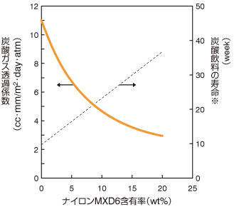 グラフ：ナイロンMXD6／PETブレンド材中のナイロンMXD6含有率と炭酸ガス透過係数および炭酸飲料の寿命との関係。ナイロンMXD6含有率と炭酸ガス透過係数、炭酸飲料の寿命の関係を示している。