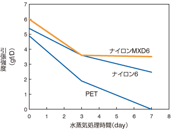 グラフ：ナイロンMXD6モノフィラメントの水蒸気処理後の引張強度。製品ごとに水蒸気処理時間と引張強度の関係を示している。