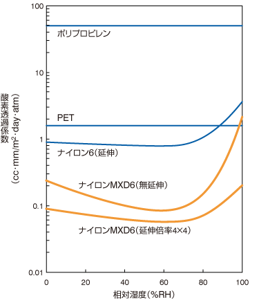 グラフ：各種ポリマーの酸素透過係数の湿度依存性（23℃）。各種ポリマーの相対湿度と酸素透過係数の関係を示している。