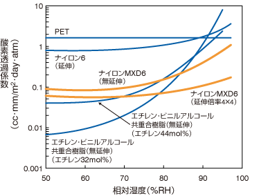 グラフ：各種ポリマーの高湿度下での酸素透過係数（23℃）。高湿度下における各種ポリマーの相対湿度と酸素透過係数の関係を示している。