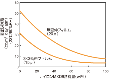 グラフ：ナイロンMXD6／ナイロン6ブレンドフィルムの酸素透過率とブレンド比の関係。フィルムの種類別にナイロンMXD6含有量と酸素透過率の関係を示している。