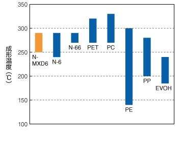 グラフ：各種樹脂の成形温度範囲。樹脂ごとの成形温度範囲を示している。