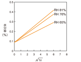 グラフ：ナイロンMXD6の吸湿挙動。PHごとに√hrと水分率の関係を示している。