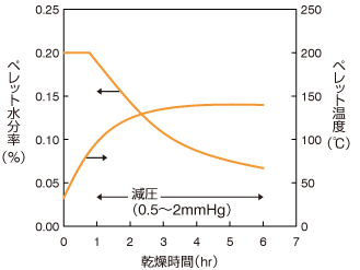 グラフ：乾燥時におけるペレットの水分率変化。乾燥時間とペレット水分率、ペレット温度の関係を示している。