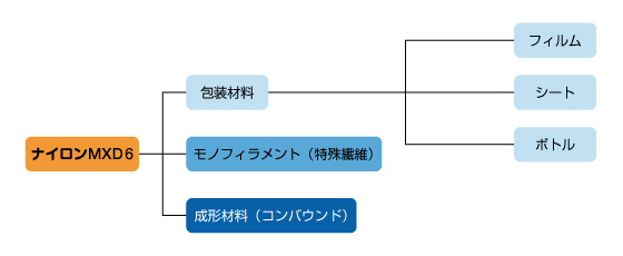 図：ナイロンMXD6の用途。詳細は本文参照。