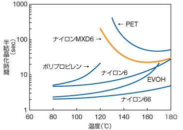 グラフ：各種ポリマーの半結晶化時間と温度の関係を示している。詳細は本文参照。