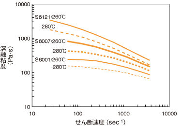 グラフ：ナイロンMXD6の溶融粘度と剪断速度の関係。グレードごとのせん断速度と溶融粘度の関係を示している。