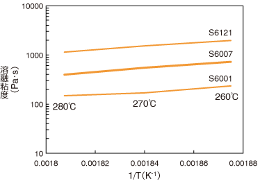 グラフ：ナイロンMXD6の溶融粘度と温度の関係。グレードごとの温度と溶融粘度の関係を示している。
