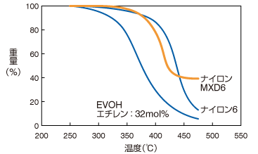 グラフ：ガスバリヤー性樹脂のTG曲線。製品ごとの温度と重量の関係を示している。