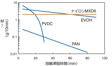 グラフ：ガスバリヤー性樹脂の溶融粘度の安定性。製品ごとの溶融滞留時間とMIの関係を示している。