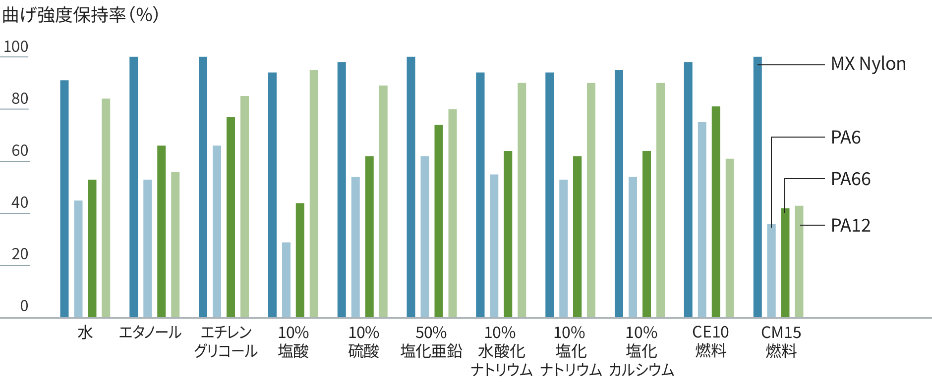 耐薬品性[MXナイロン]の曲げ強度保持率を示したグラフ