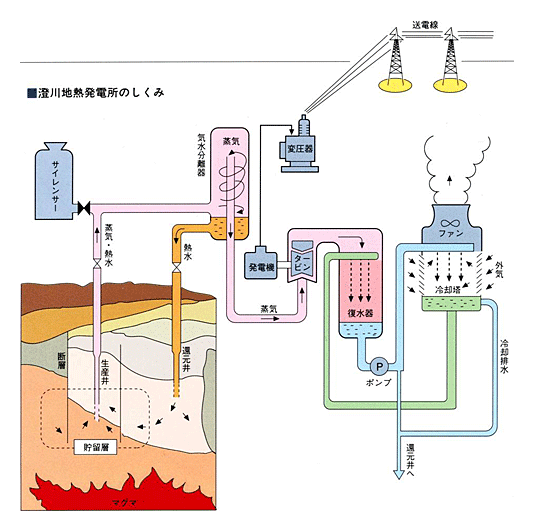 図：澄川地熱発電所のしくみ
