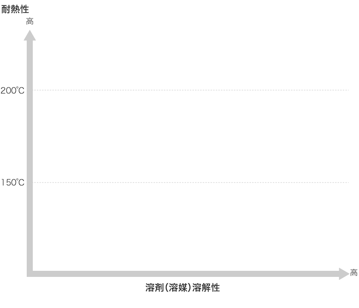 図：各製品の溶剤（溶媒）溶解性と耐熱性を示しています。