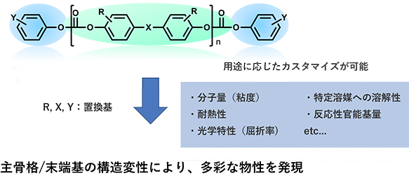 図：ユピゼータ®の主骨格/末端基を構造変性することで、多彩な物性を発現が可能であることを示している。