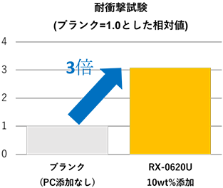 グラフ：硬化液調製によって、耐衝撃性が3倍になることを示す。