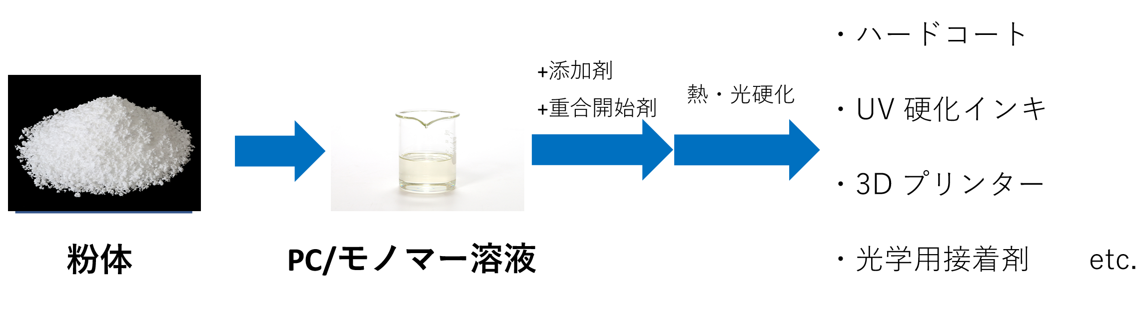 図：粉体を溶解し、硬化することで各製品に使用できることを示している。