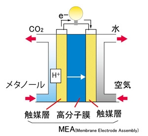 図：DMFCが電気を生成する模式図