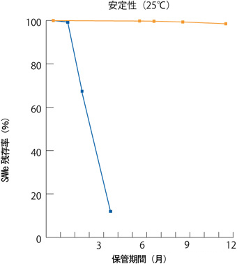 グラフ：γ-シクロデキストリンの添加により、SAMeを安定化できることを示している。
