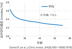 グラフ：ヒト血中SPD濃度。年齢と血中SPD濃度の関係を示している