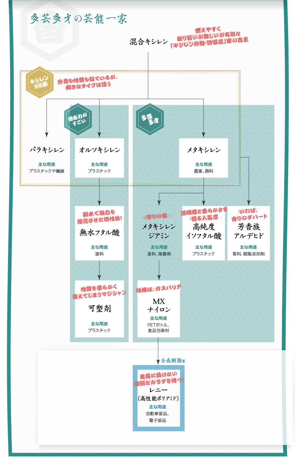 図：「キシレン分離・誘導品」家系図。「多芸多才の芸能一家」と題して色々な製品を紹介。