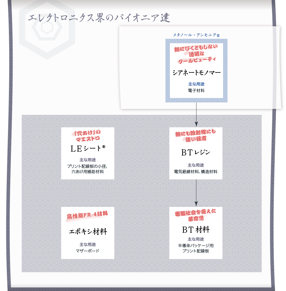 図： 「電子材料」家系図。「エレクトロニクス界のパイオニア達」と題して色々な製品を紹介。