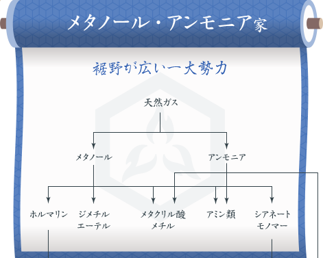 図：「メタノール・アンモニア」家系図。クリックすると、リンク先で詳細が確認可能。