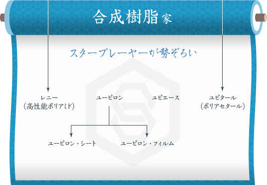 図：「合成樹脂」家系図。クリックすると、リンク先で詳細が確認可能。