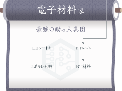 図：「電子材料」家系図。クリックすると、リンク先で詳細が確認可能。