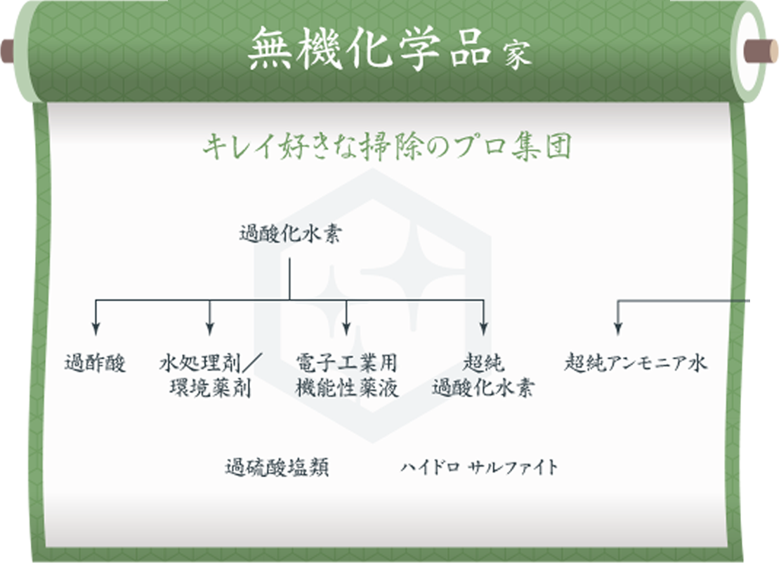 図：「無機化学品」家系図。クリックすると、リンク先で詳細が確認可能。