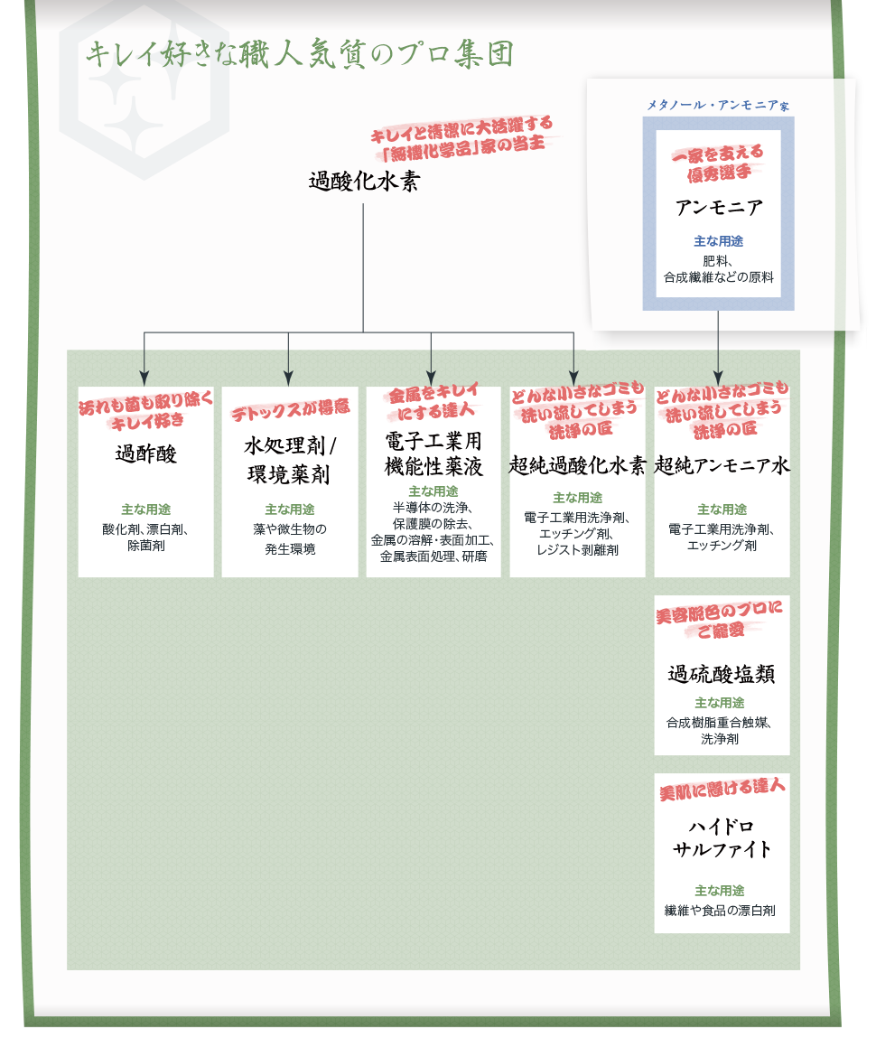 図： 「無機化学品」家系図。「キレイ好きな職人気質のプロ集団」と題して色々な製品を紹介。