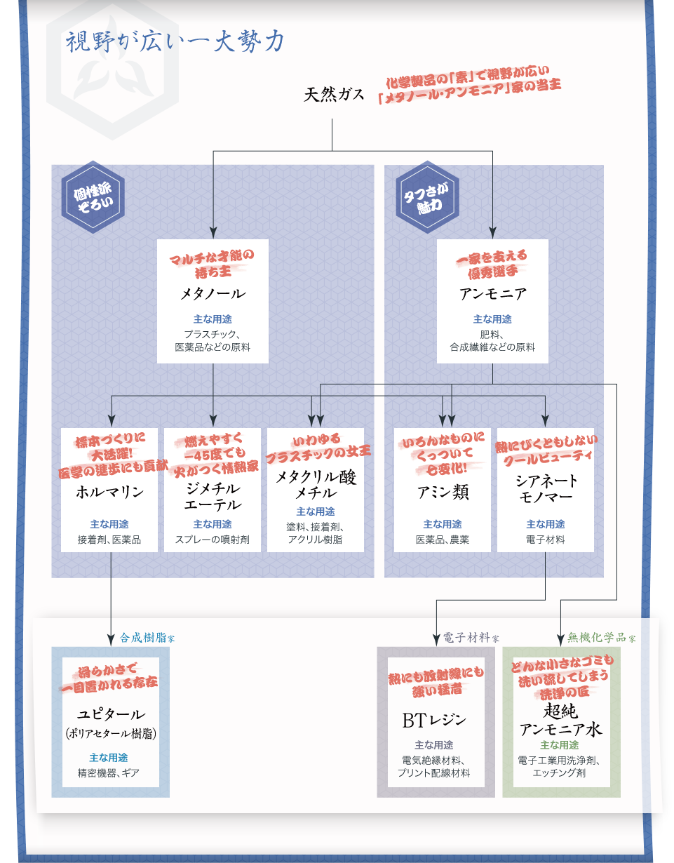 図：「メタノール・アンモニア」家系図。「視野が広い一大勢力」と題して色々な製品を紹介。