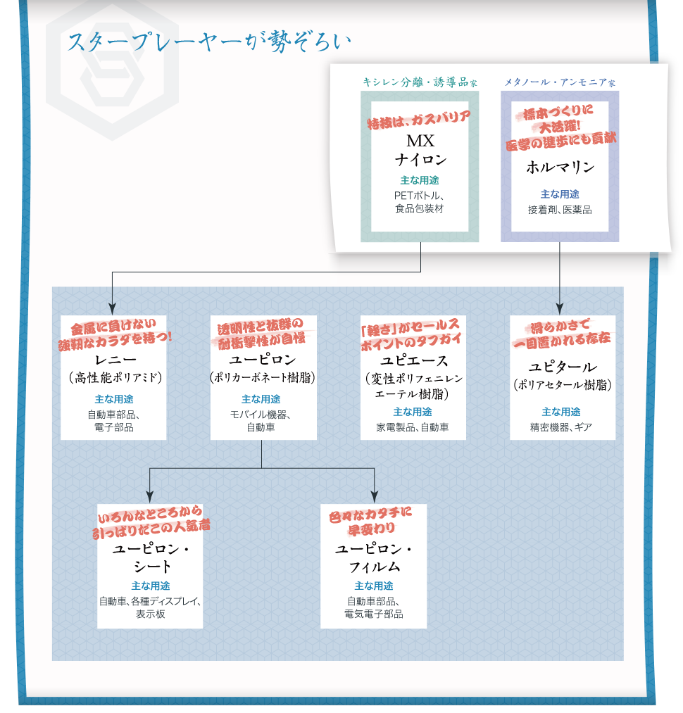 図： 「合成樹脂」家系図。「スタープレーヤーが勢ぞろい」と題して色々な製品を紹介。