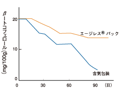 グラフ：エージレスによって、凍豆腐のビタミンEが保たれることを示している。