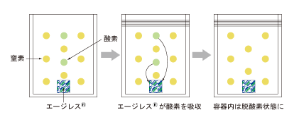 図：エージレスが酸素を吸収している様子を示している。