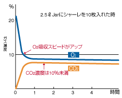 グラフ：アネロパック®・微好気によるガス濃度変化の例を示している。