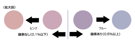 図：色の変化