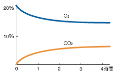 グラフ：アネロパック®・CO2によるガス濃度変化