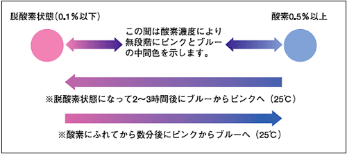 図：酸素量によるエージレスアイ®の色調変化