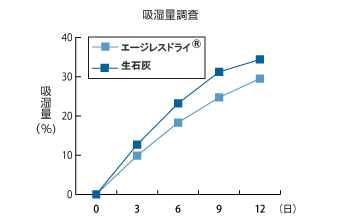 グラフ：吸湿テストの結果。自重の25%を吸湿することを示している。