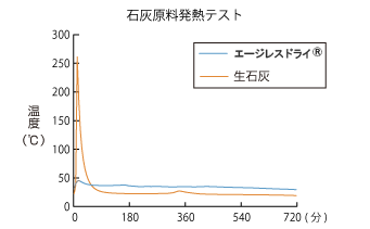 グラフ：発熱テストの結果。通常の生石灰系乾燥剤より、エージレスドライの方が発熱が穏やかであることを示している。