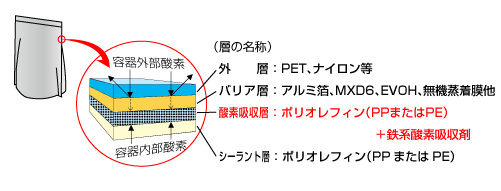 図：酸素吸収フィルム「エージレスオーマック®」の層別の構成