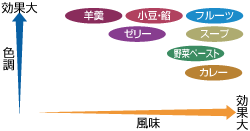 図：酸素吸収性能及び効果。風味と色調への効果の関係を内容物ごとに示しています。