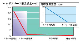 グラフ：レトルト処理時のヘッドスペース酸素濃度変化。保存期間とヘッドスペース酸素濃度の関係を示しています。