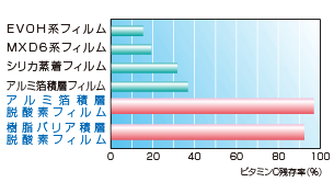 グラフ：各種フィルムにおけるレトルト処理後のビタミンC残存率。フィルムの種類ごとにビタミンC残存率を示しています。