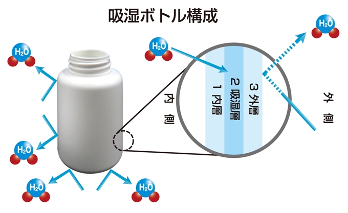 図：固形製剤用水分吸収機能付きボトル「モイストヴァニッシュ™」の構造