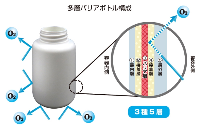 図：固形製剤用ハイガスバリアボトル「オキシバリア®」の構造