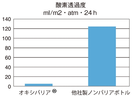 グラフ：酸素透過度。オキシバリア®と他社製ボトルの比較