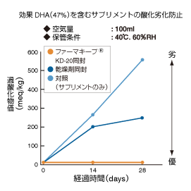 グラフ：効果DHAを含むサプリメントの酸化劣化防止を示している。