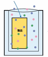 図：対象物をガスバリア袋に入れる