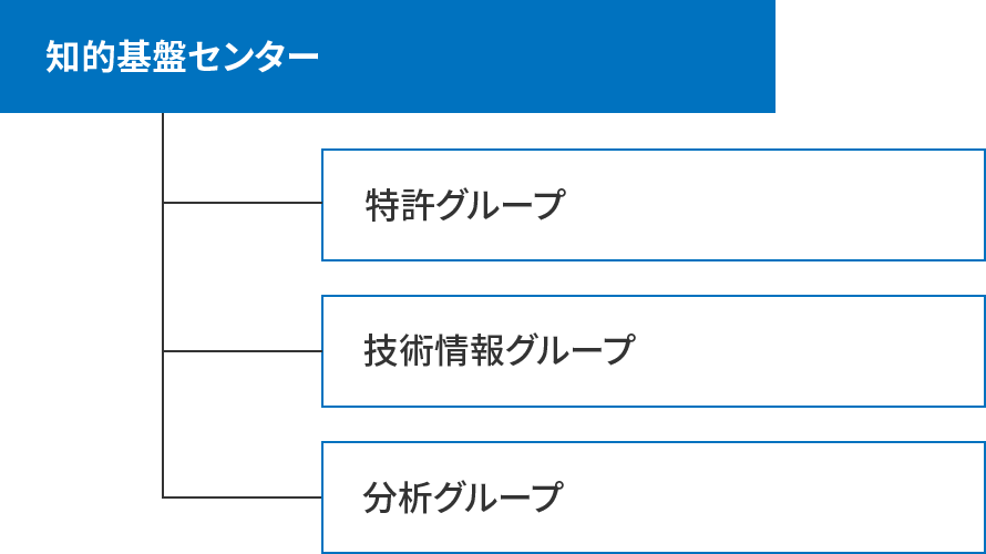 図:知的基盤センターの組織図